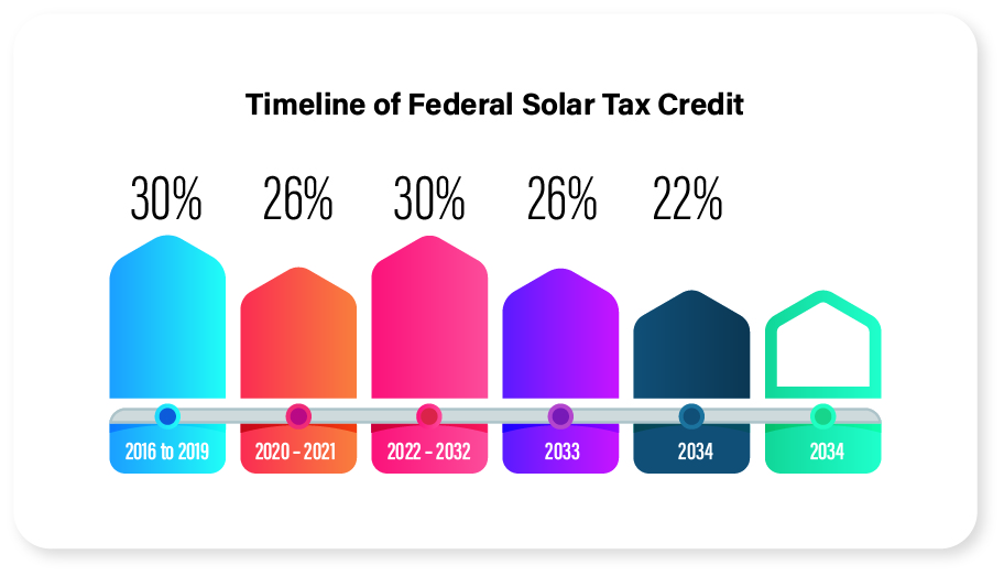 timeline of federal tax credit
