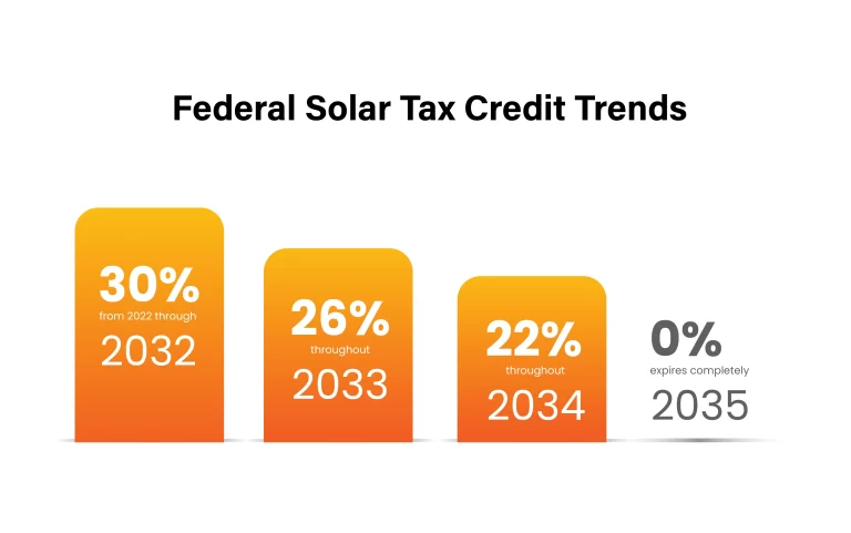 Federal Solar Tax Credit Trend