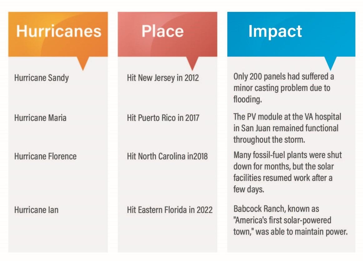 hurricanes, places impact