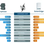 solarEdge vs enphase