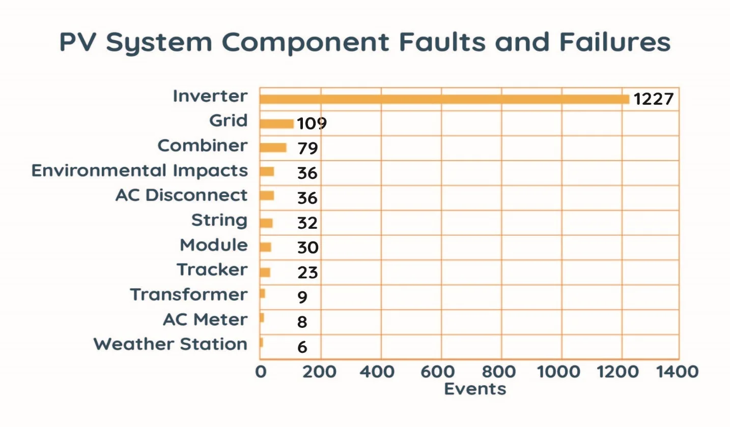 PV system components faults