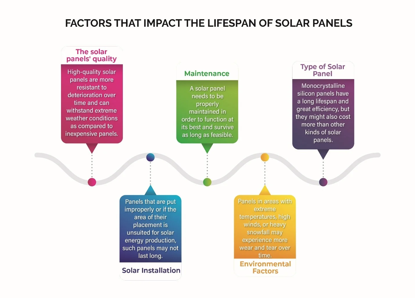 factor affect lifespan of solar panels