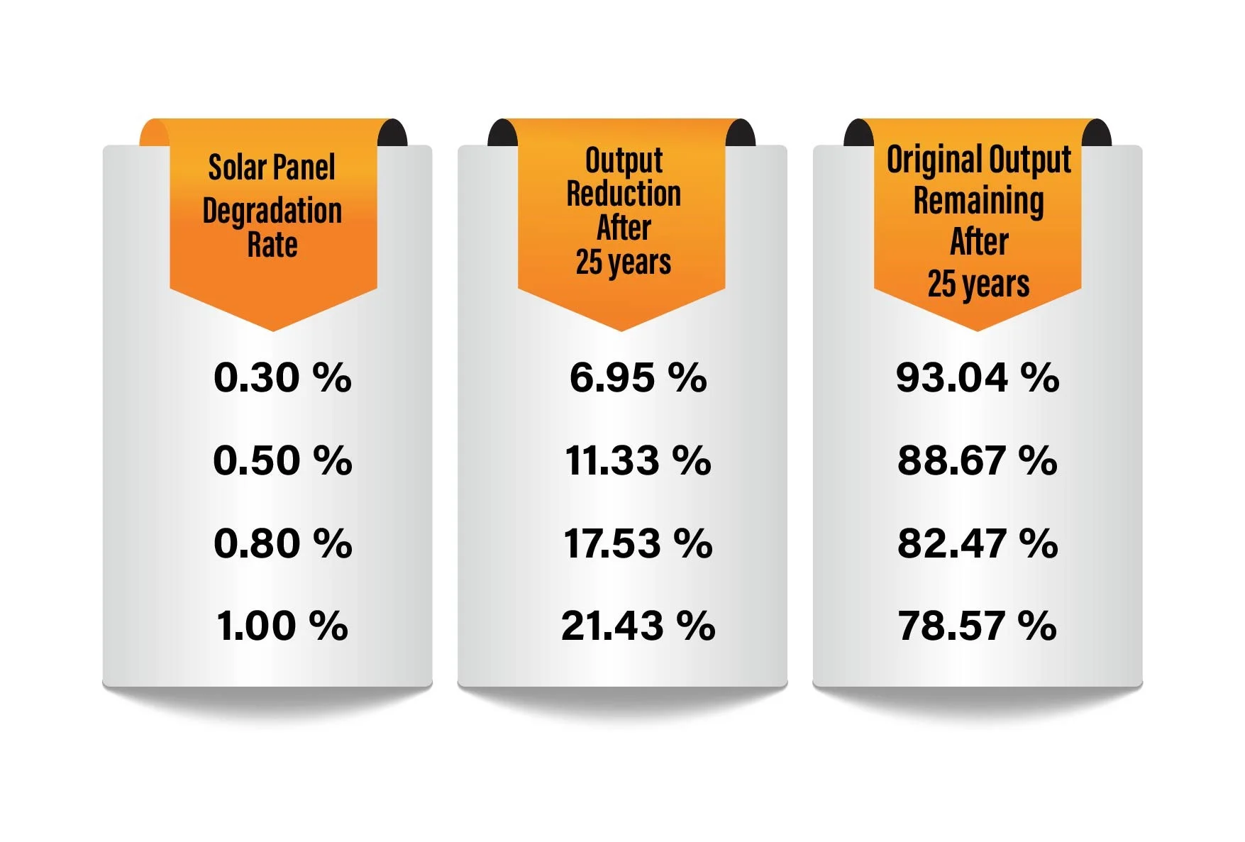 solar panel degradation rate