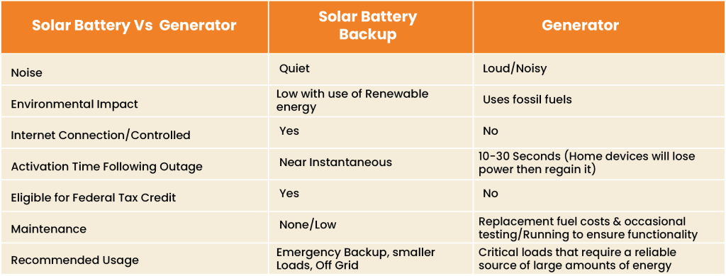 Solar battery vs Generator