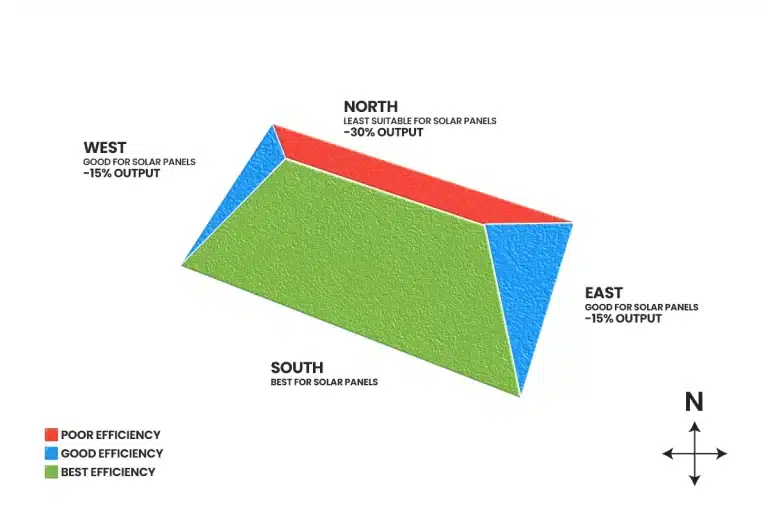 Roof Orientation