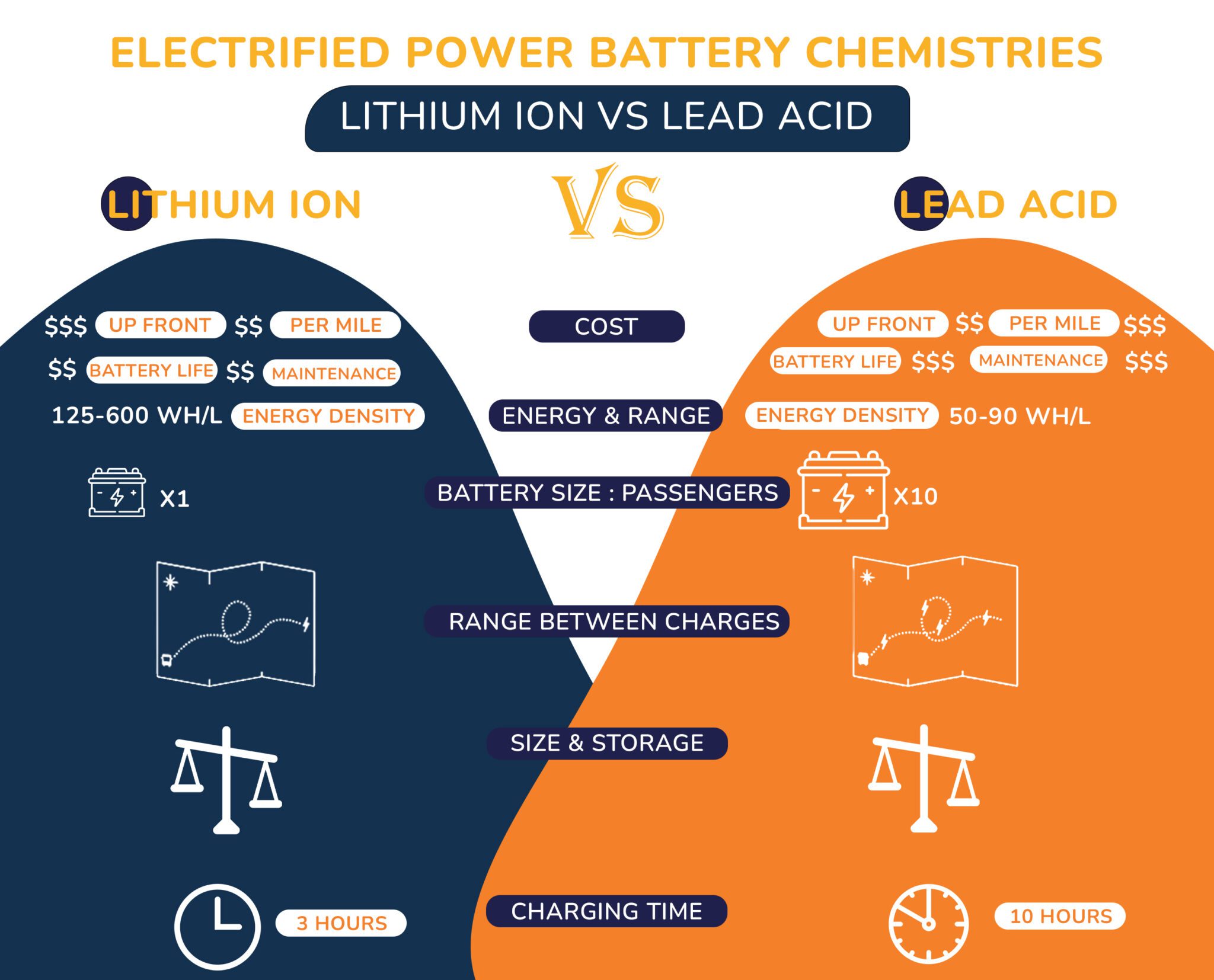 Lithium Ion Vs Lead Acid Batteries Infographic Best Infographics | My ...