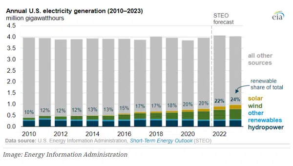 Energy Information Administration