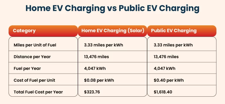 Home vs Public EV charging