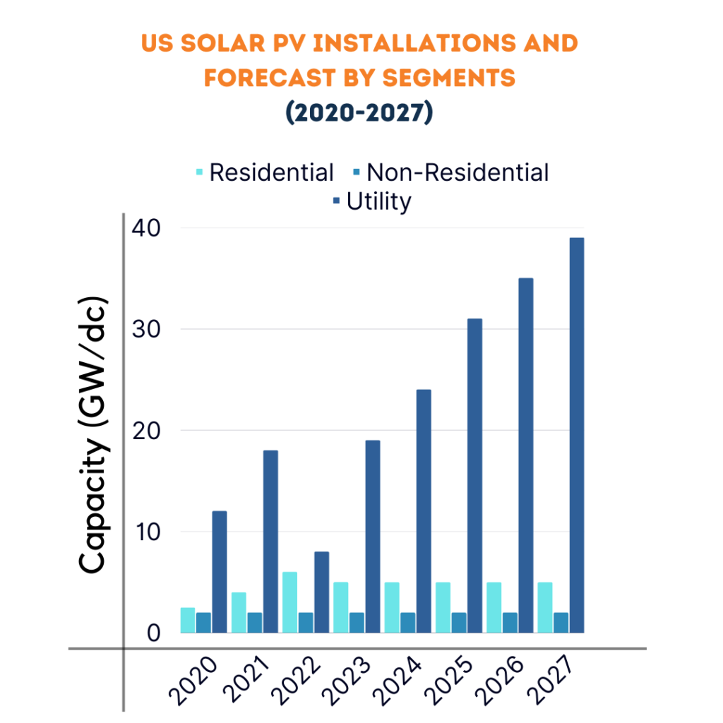 US solar PV installation