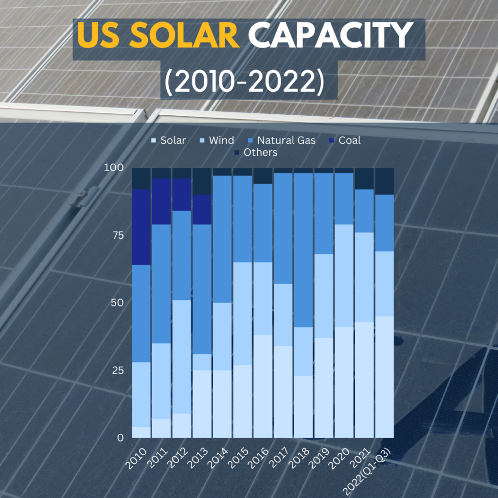 US solar capacity