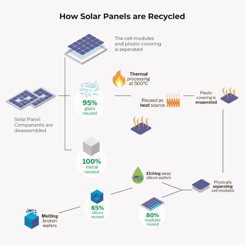 how solar panels are recycled