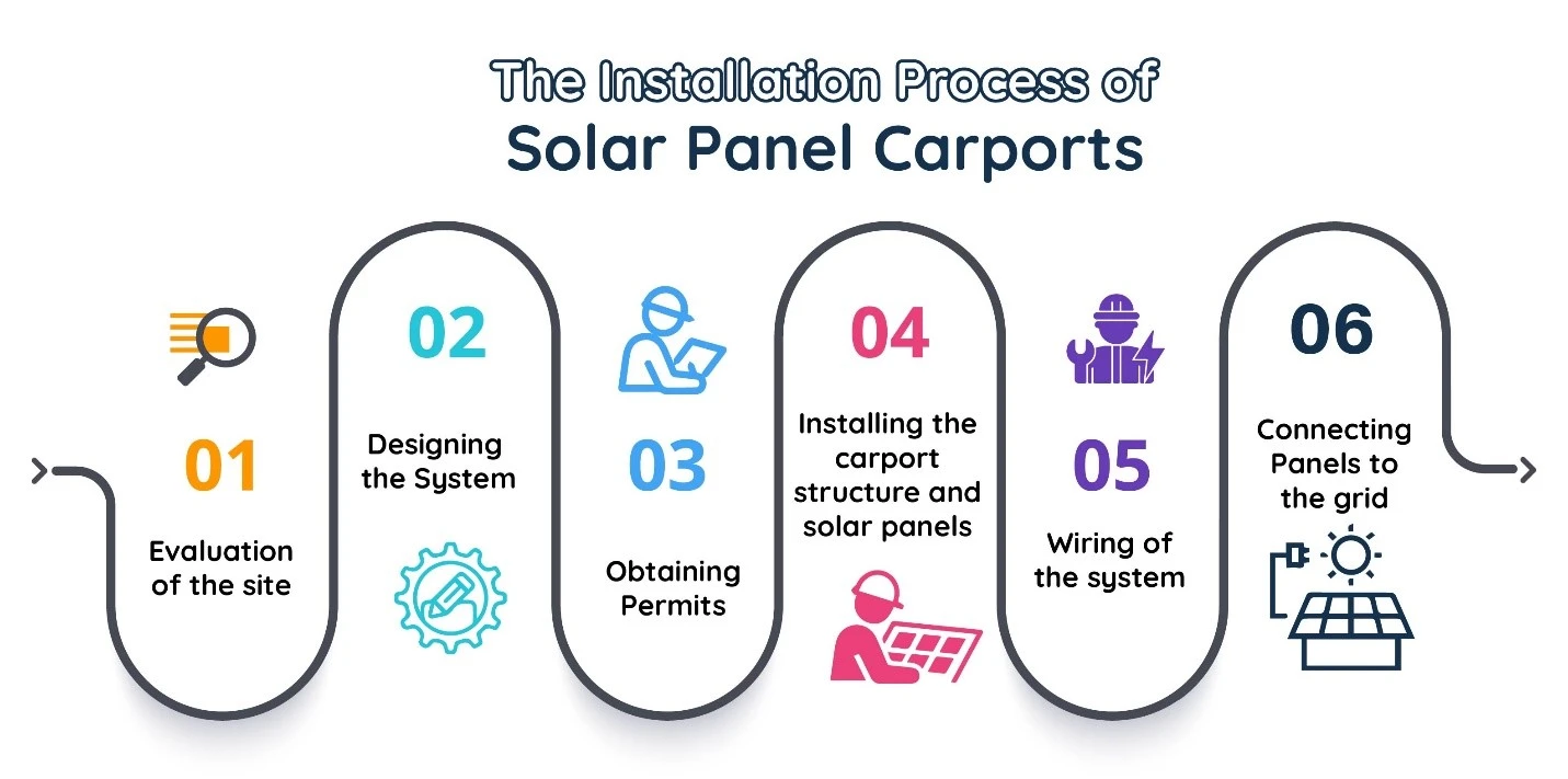 the installation of solar
