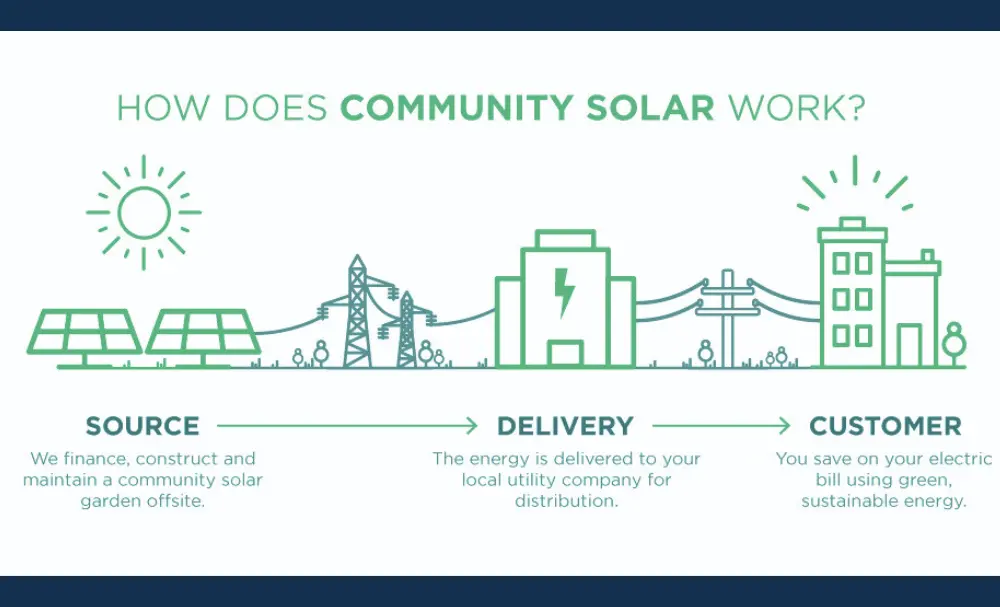 Community solar works