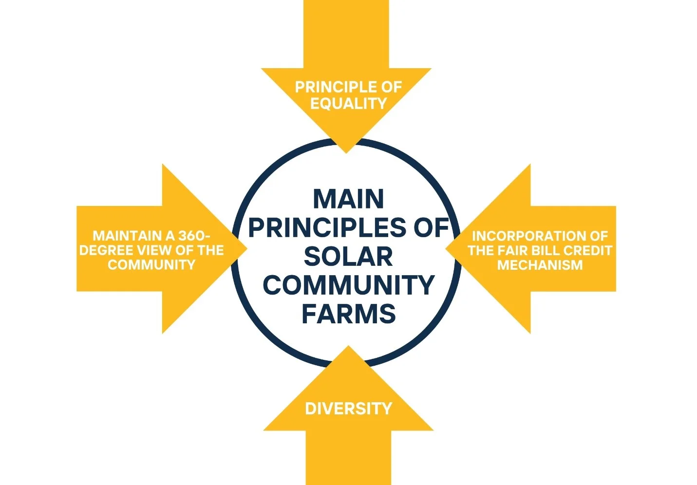 Principles of solar farms