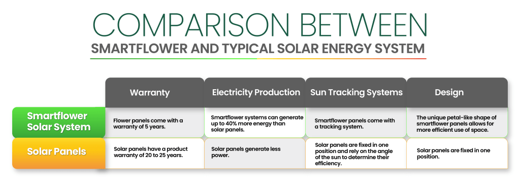Smartflower Solar Panels Smart Choices For Green Energy