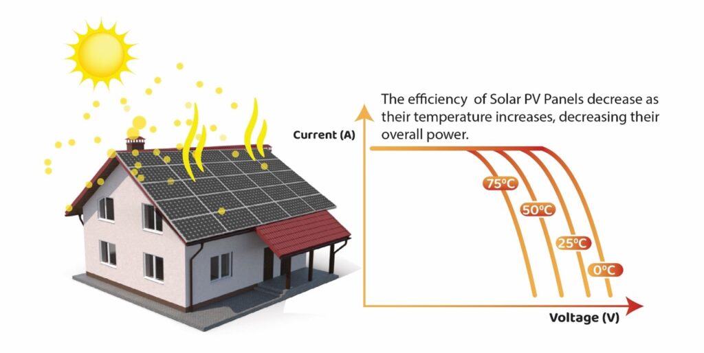 What Are the Effects of Temperature on Solar Panel Efficiency?