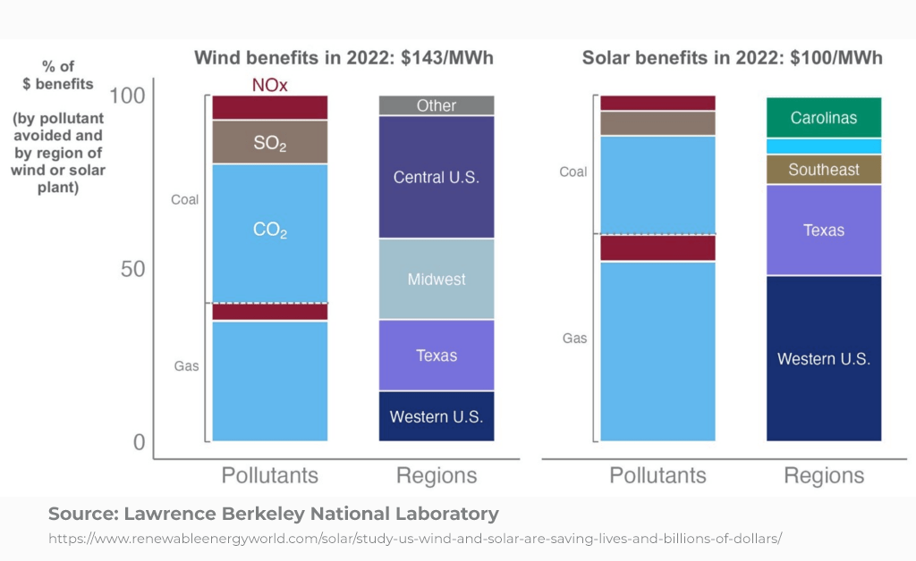 Regional Benefit Analysis of Solar Energy and Wind