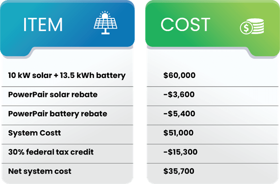 Duke Energy PowerPair Program