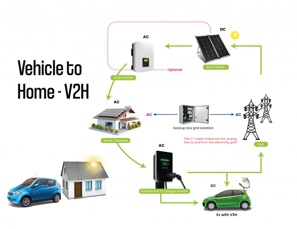 Vehicle-to-home (V2H).