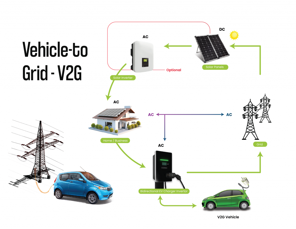 Vehicle-to-Grid (V2G).