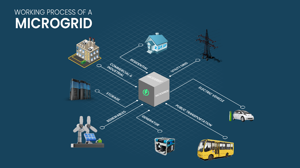 microgrids work