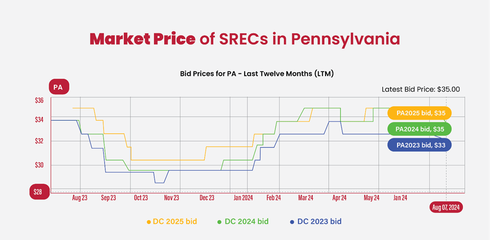 market price of SRECs