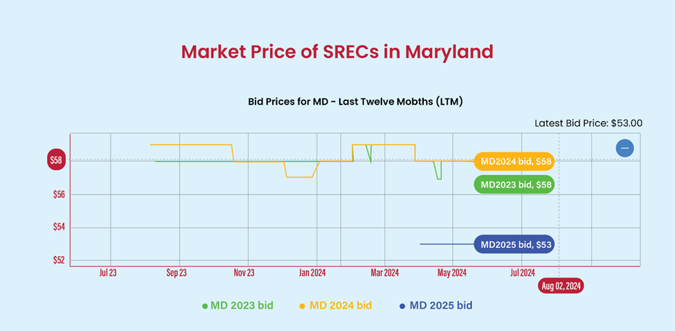 market price