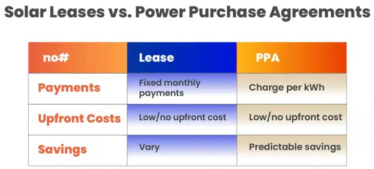 Solar Leases vs. Power Purchase Agreements