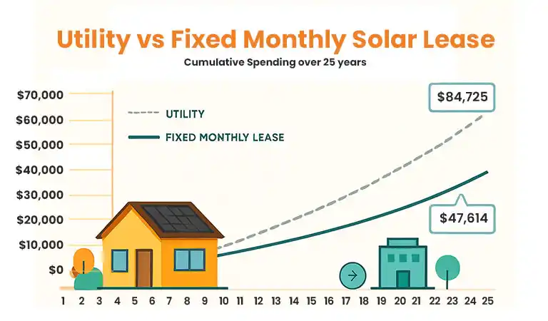solar lease savings