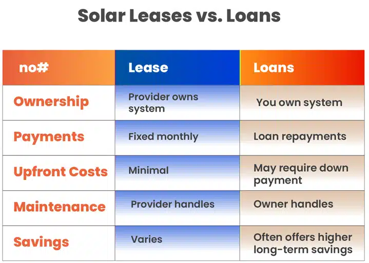 Solar Leases vs. Loans