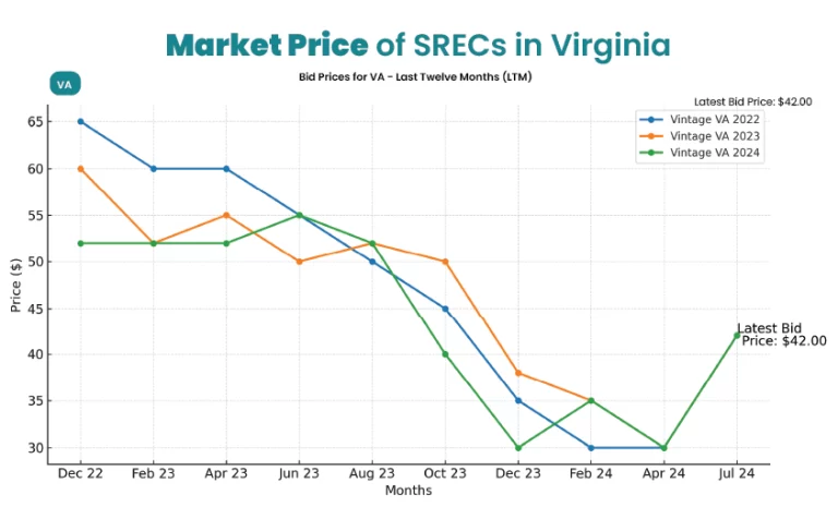 market price of SREC in Virginia