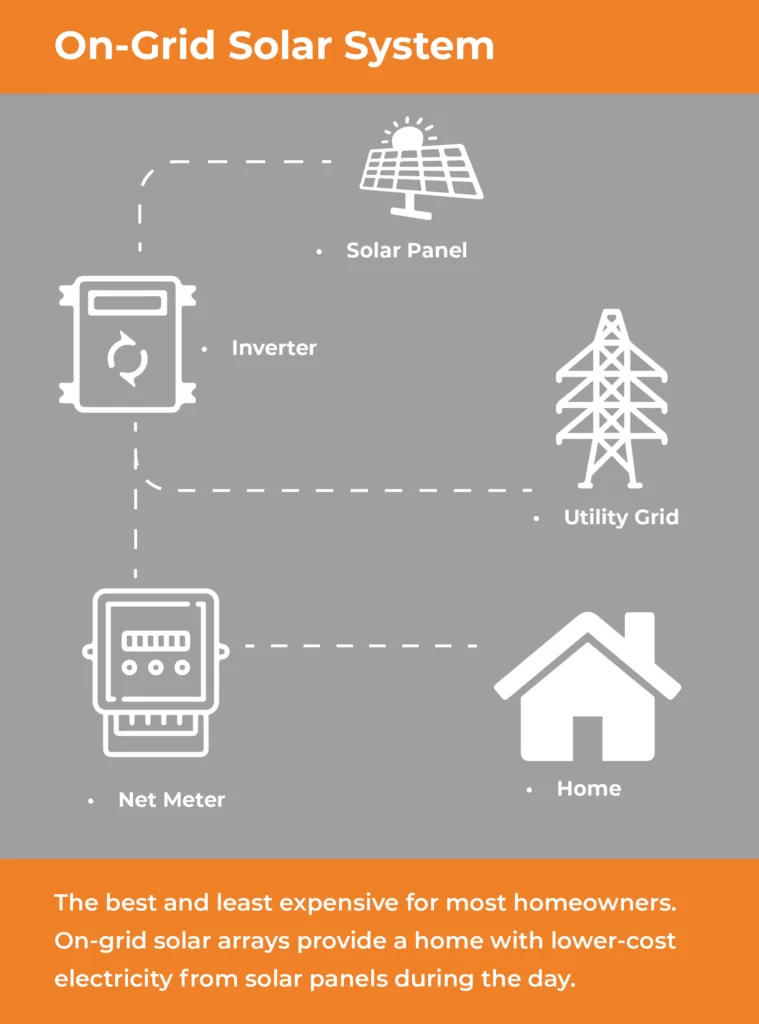 On grid solar