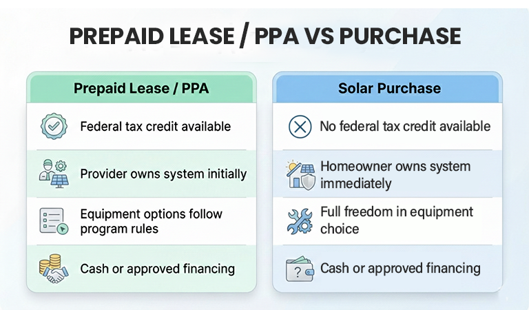 Prepaid Solar Lease vs Purchase