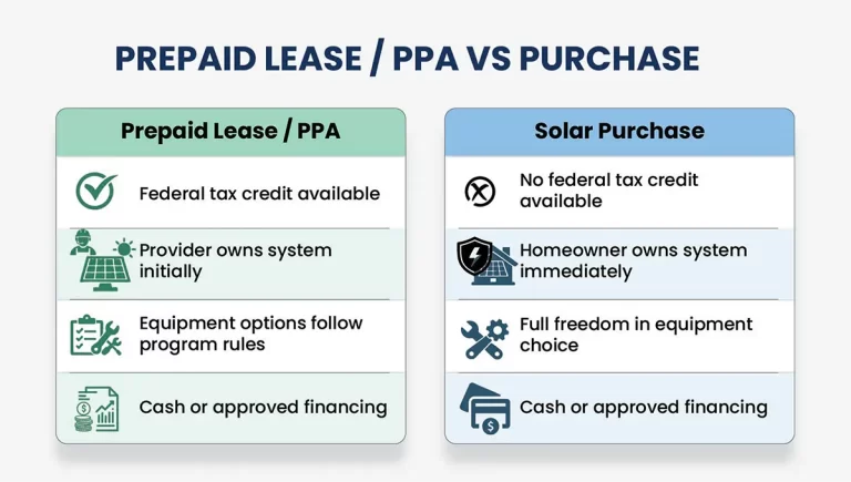 Prepaid Solar Lease vs Purchase