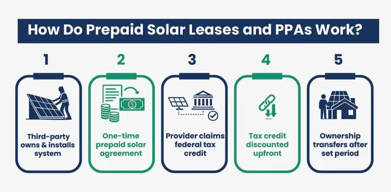 How do prepaid solar leases and PPAs work?