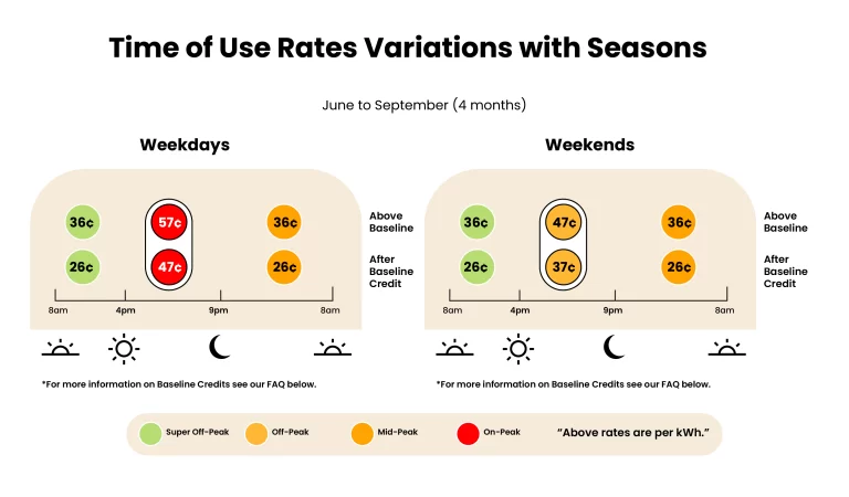 Time of Use rates change with seasons