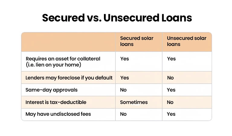 Secured vs. Unsecured Loans