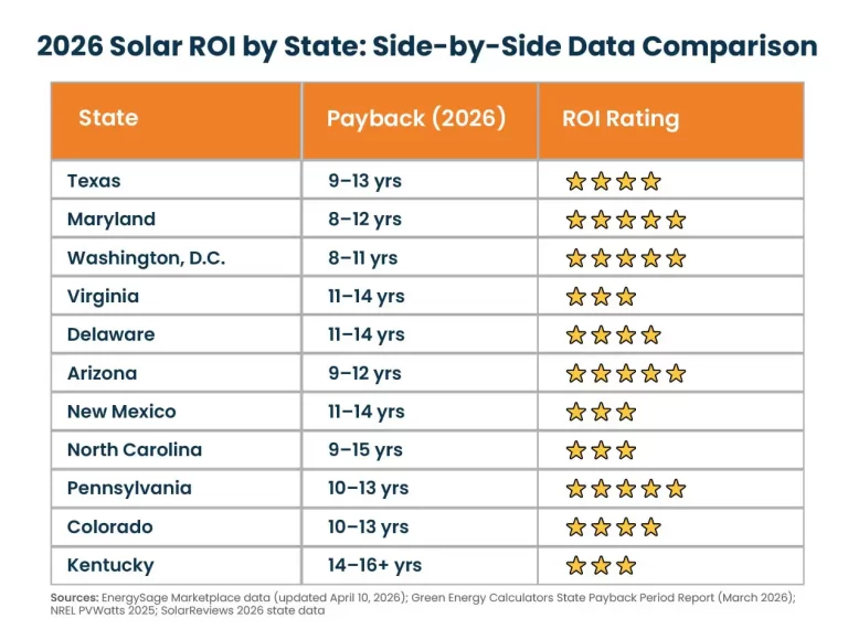 Best Solar ROI states in 2026