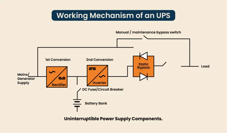 vital parts of an uninterruptible power supply