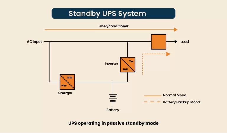 Standby UPS System