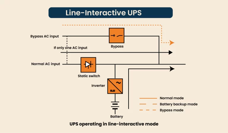 Line-Interactive UPS