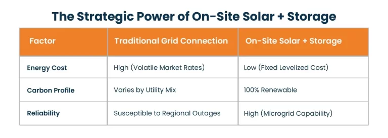 The Strategic Power of On-Site Solar + Storage