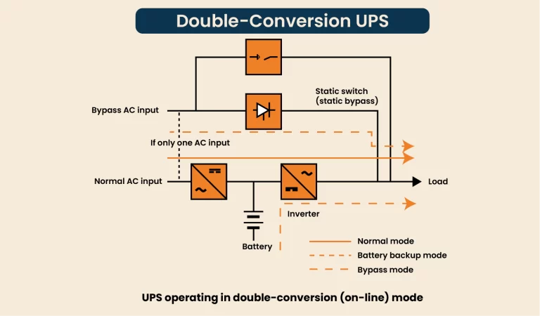 Double-Conversion UPS