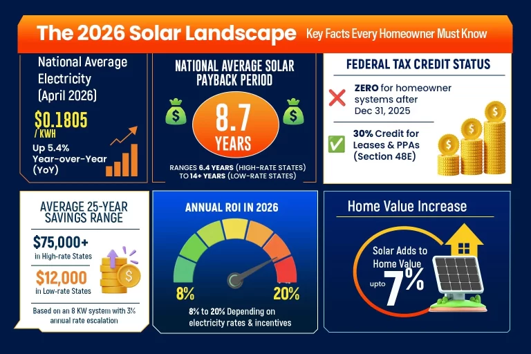 How Solar ROI by State is Calculated