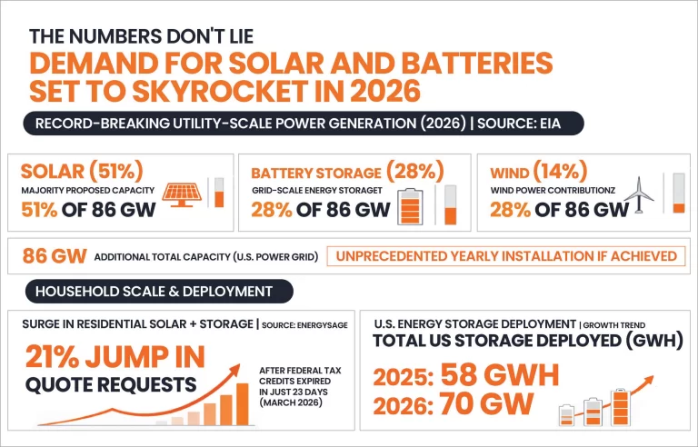 Solar and Batteries