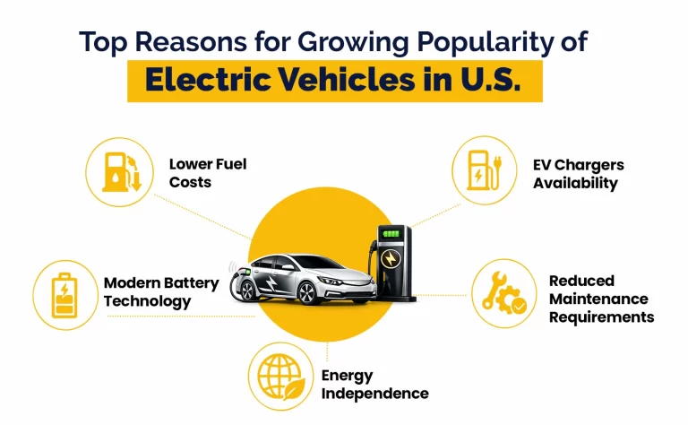 Why Electric Vehicles are trending in U.S.?