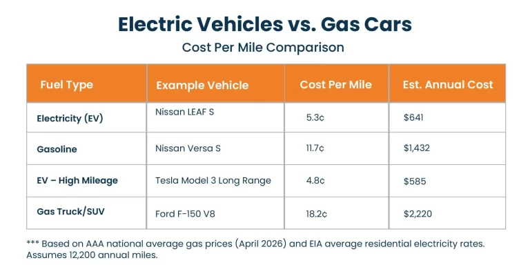 Electric Vehicles VS Traditional Fuel Cars