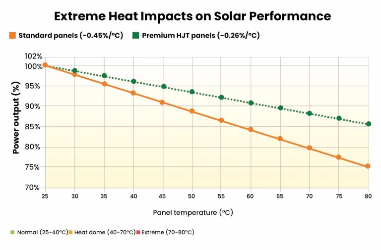 extreme heat impacts solar panels and equipment efficiency