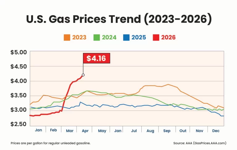 gas prices trends 2026