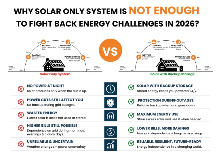 solar only system vs solar with battery